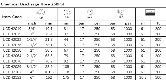 Manguera para Descarga Quimica 250PSI Especificación: