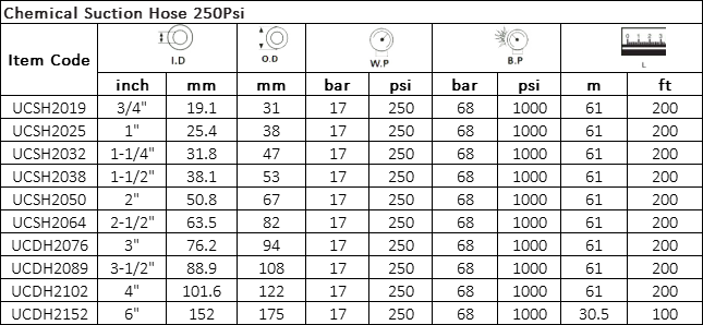 Manguera para Succion&Descarga Quimica 250PSI Especificación: