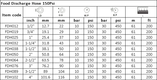 Manguera para Descarga de Alimentos 150PSI Especificación: