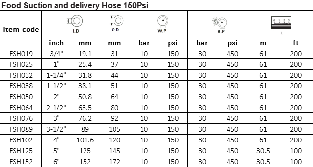 Manguera para Succion&Descarga de Alimentos 150PSI Especificación: