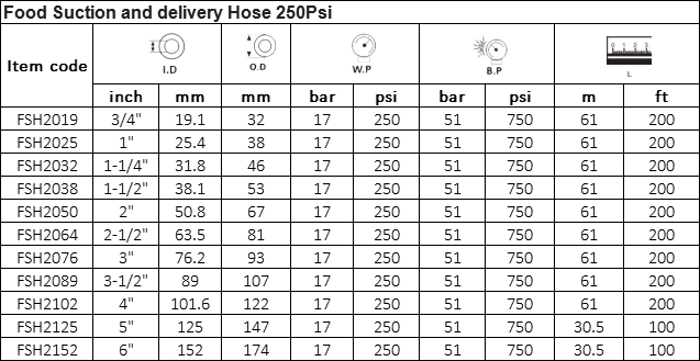 Manguera para Succion&Descarga de Alimentos 250PSI Especificación: