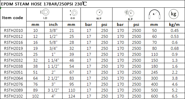 EPDM Manguera Para Vapor 17BAR/250PSI 230℃ Especificación