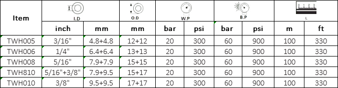 Manguera Gemela de Soldadura Especificación:
