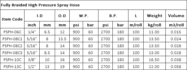 Manguera de Fumigación Especificación (Alta Presión Totalmente Trenzada)